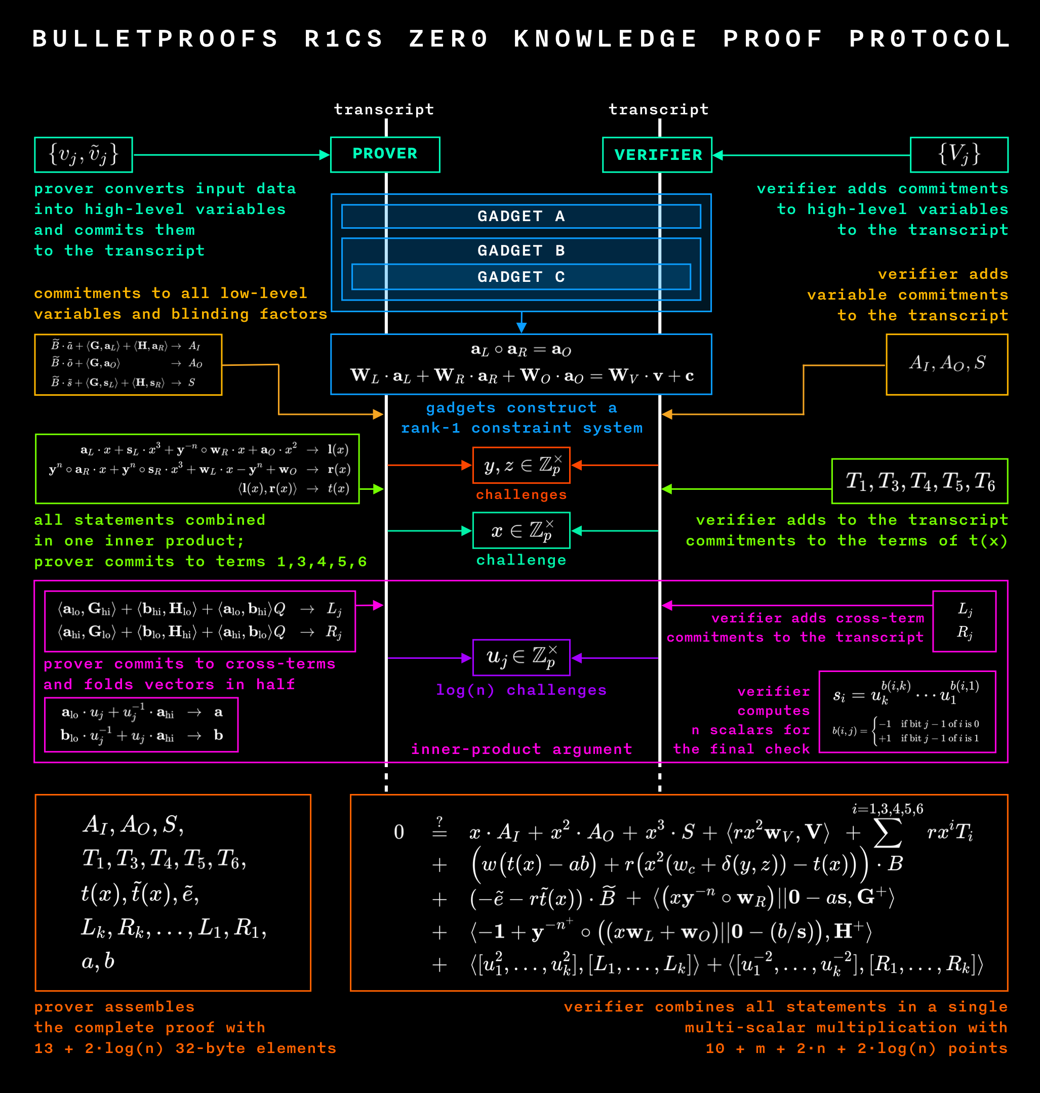 Programmable Constraint Systems For Bulletproofs By Cathie Yun Interstellar Medium