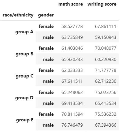 How to Create and Use Multi Index DataFrame to Scale Up Your Data