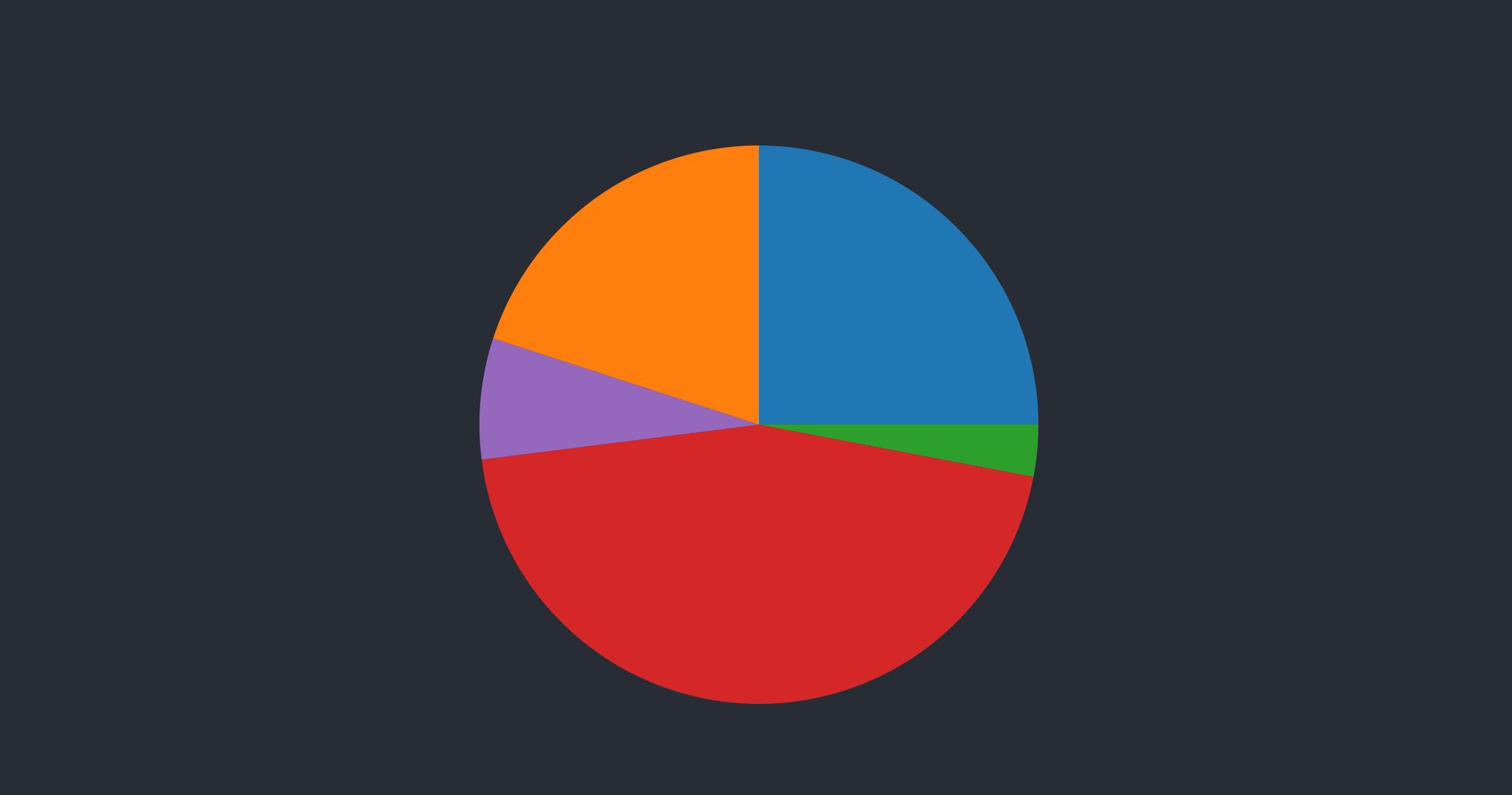 Drawing Basic Charts With React Typescript D3 Part Ii Pie Scatter Chart By Eli Elad Elrom Master React Feb 2021 Medium