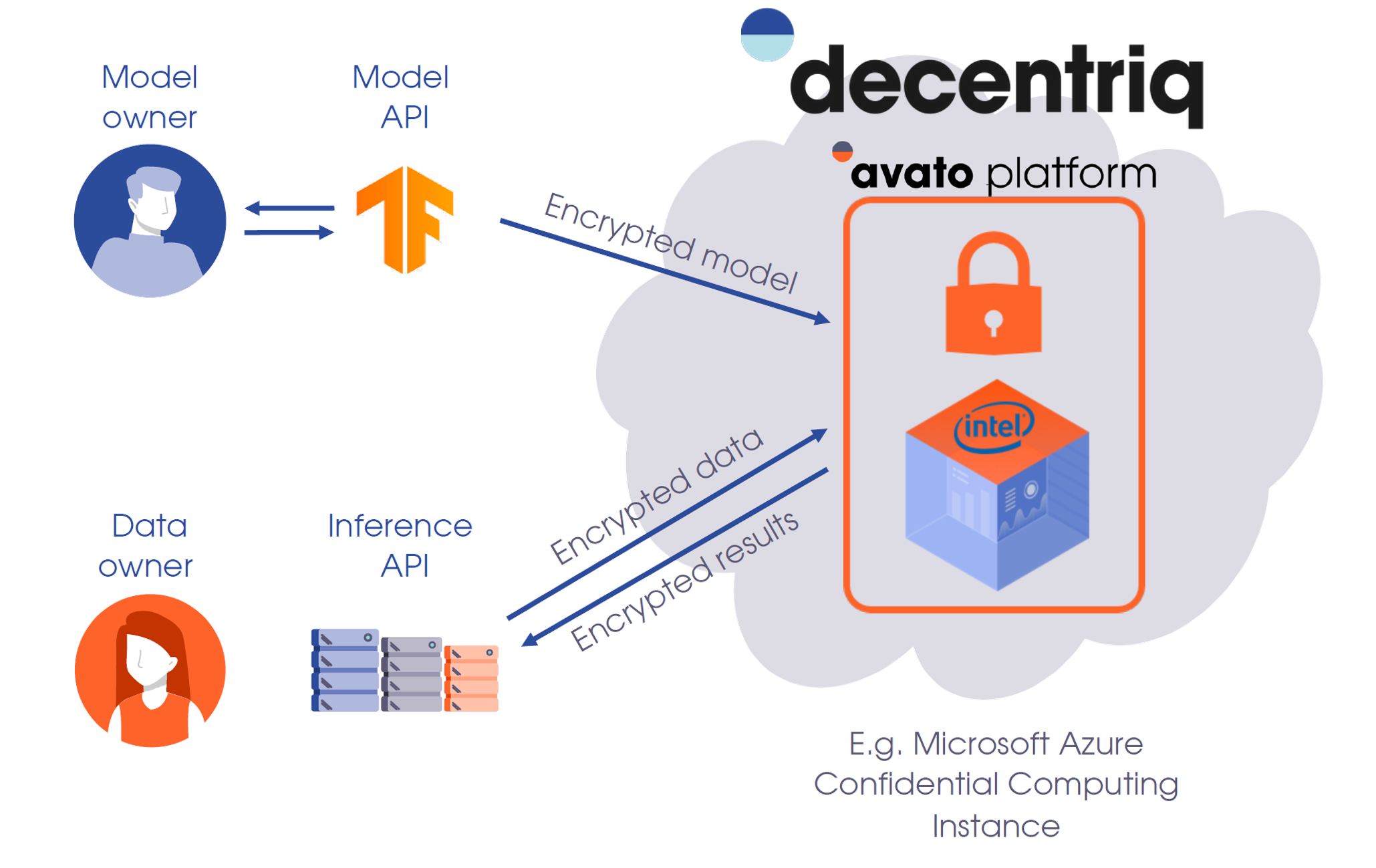 The Power of Confidential Data Collaboration — Why We Invested in