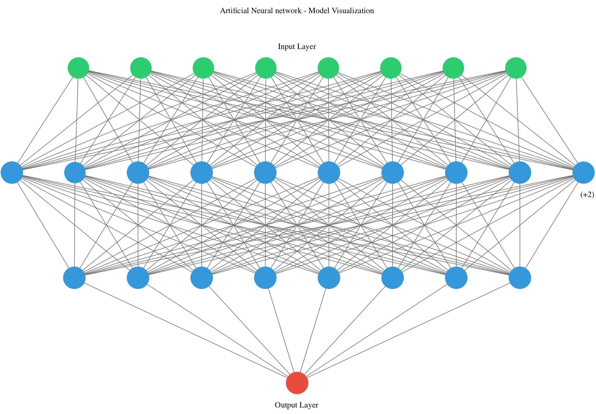 Visualizing the architecture of your own model of Artificial Neural ...