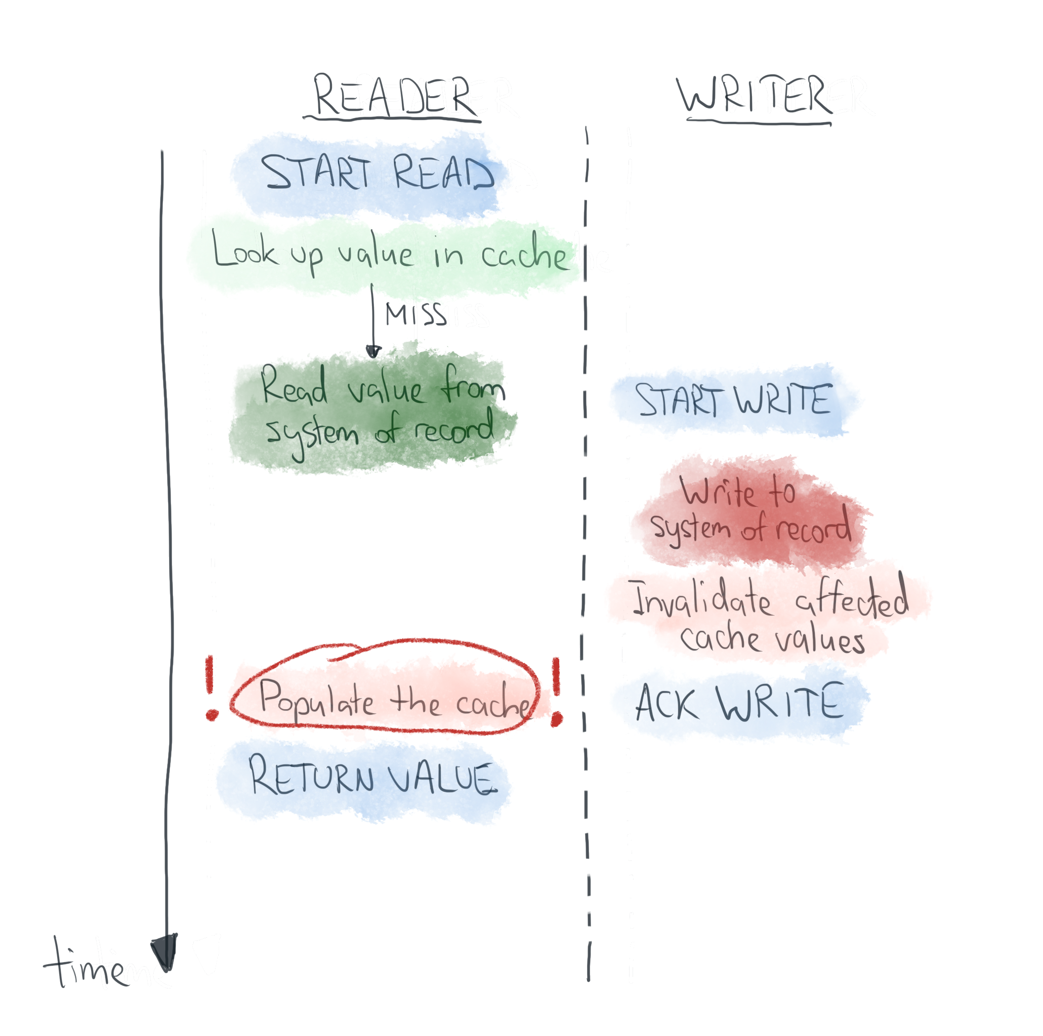 Cache Is The Root Of All Evil Avoiding Pitfalls Of Common Caching