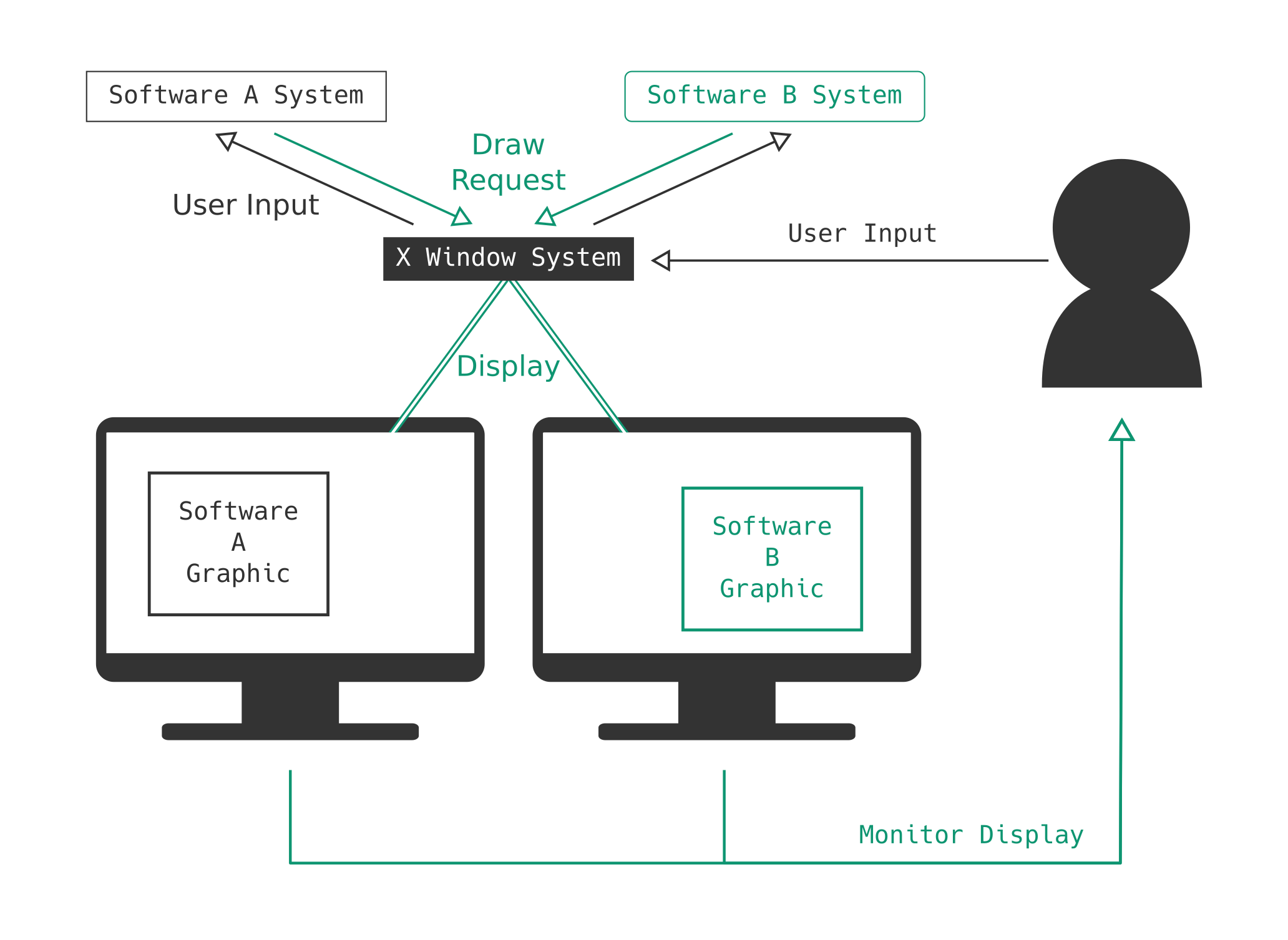 How to Assemble a GNU/Linux desk(top) Part 1.5 X Window System by