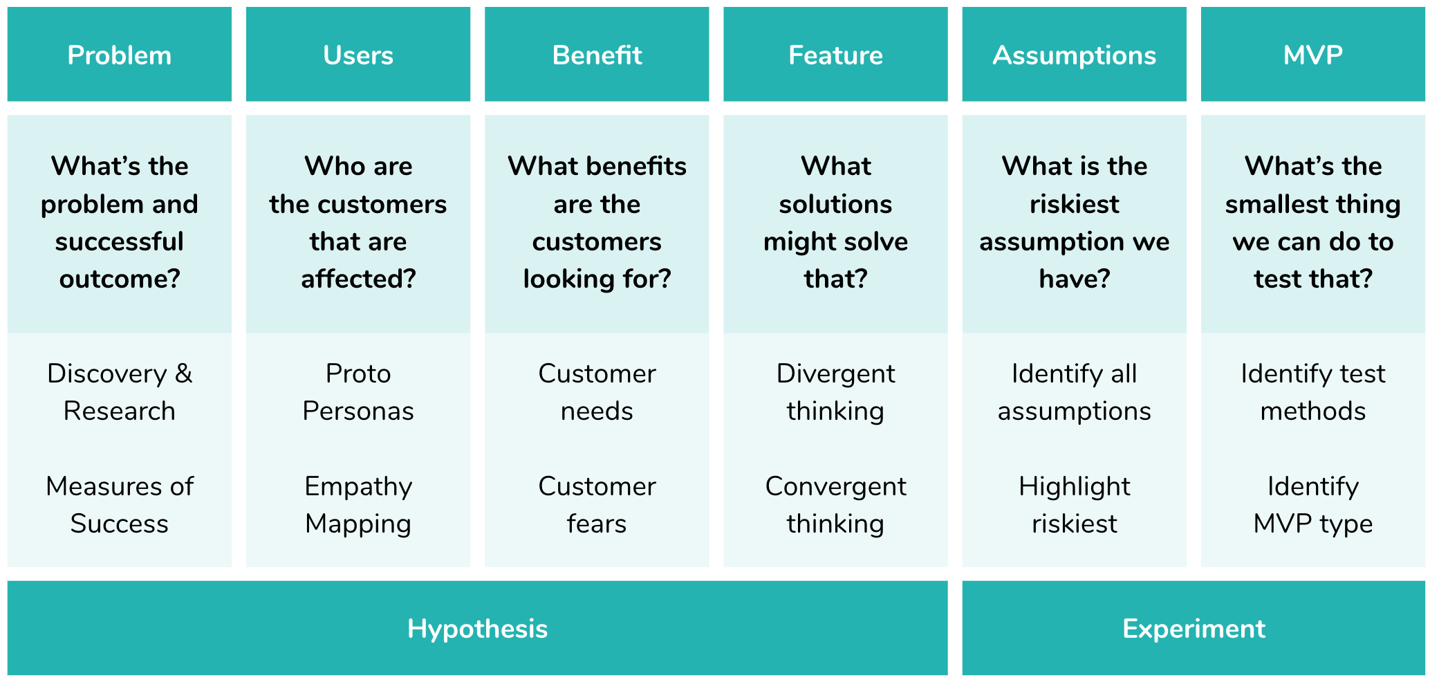product hypothesis