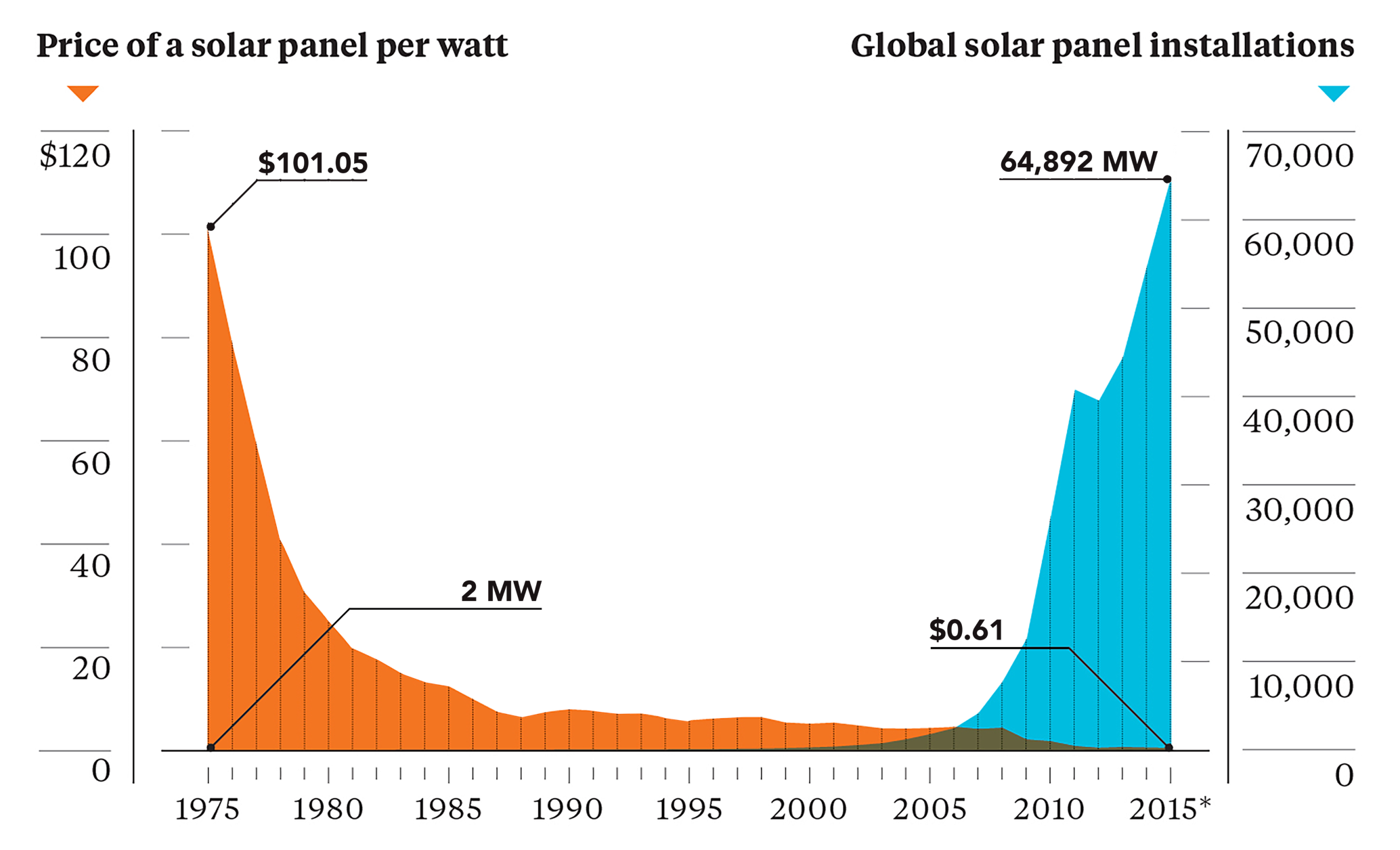 Solar energy covers just 1% of the world’s energy needs. Here’s why it