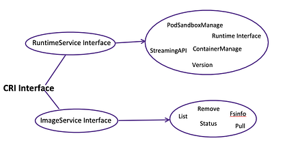 Breakdown Kubernetes Container Runtime Pixelstech
