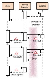Which Strategy You Will Choose to Implement Circuit-Breaker for