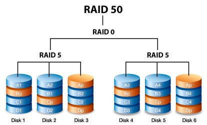 RAID 50-A must have feature in a Backup & DR Appliance | by Stoneflymen |  Medium