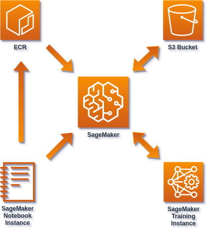 Custom Keras based Machine Learning Model Training with Amazon SageMaker |  by Pranay Chandekar | Medium