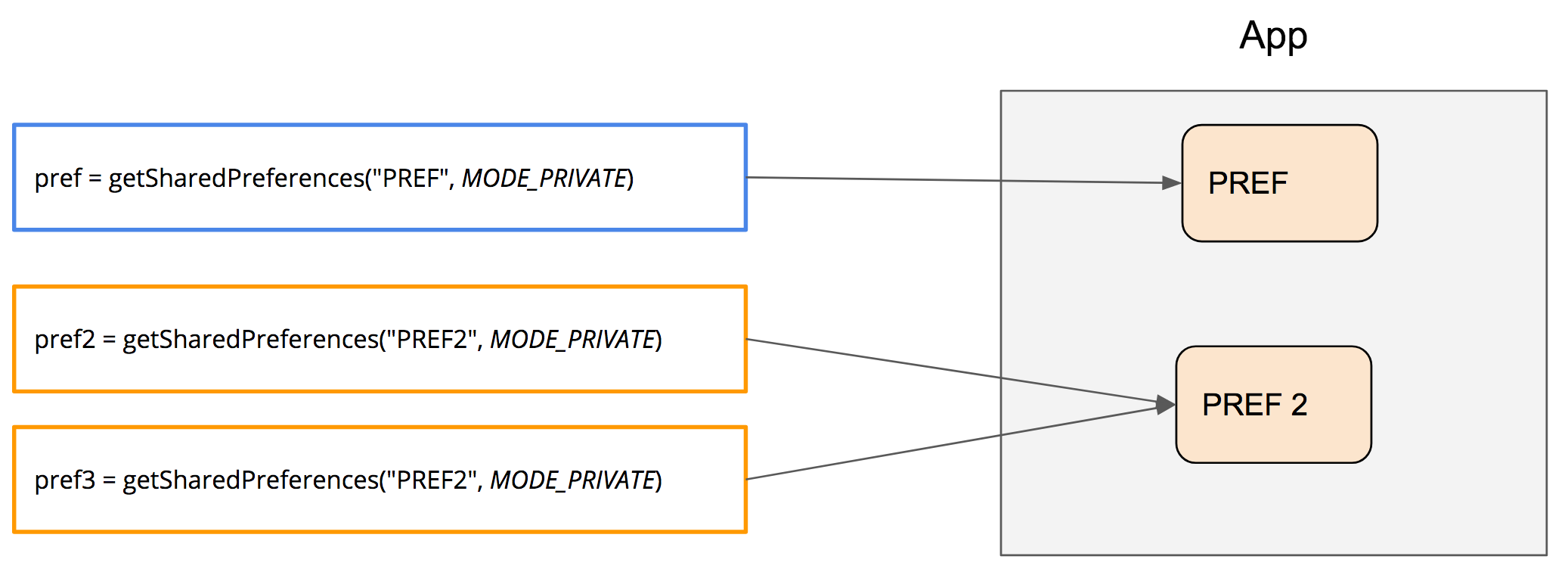 Shared Preferences
