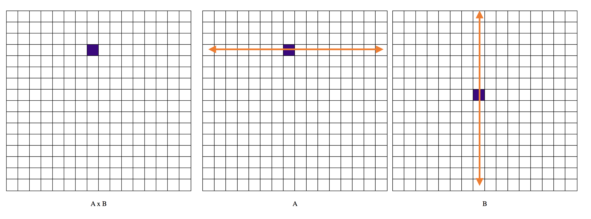 Optimizing Matrix Multiplication. Methods of improving