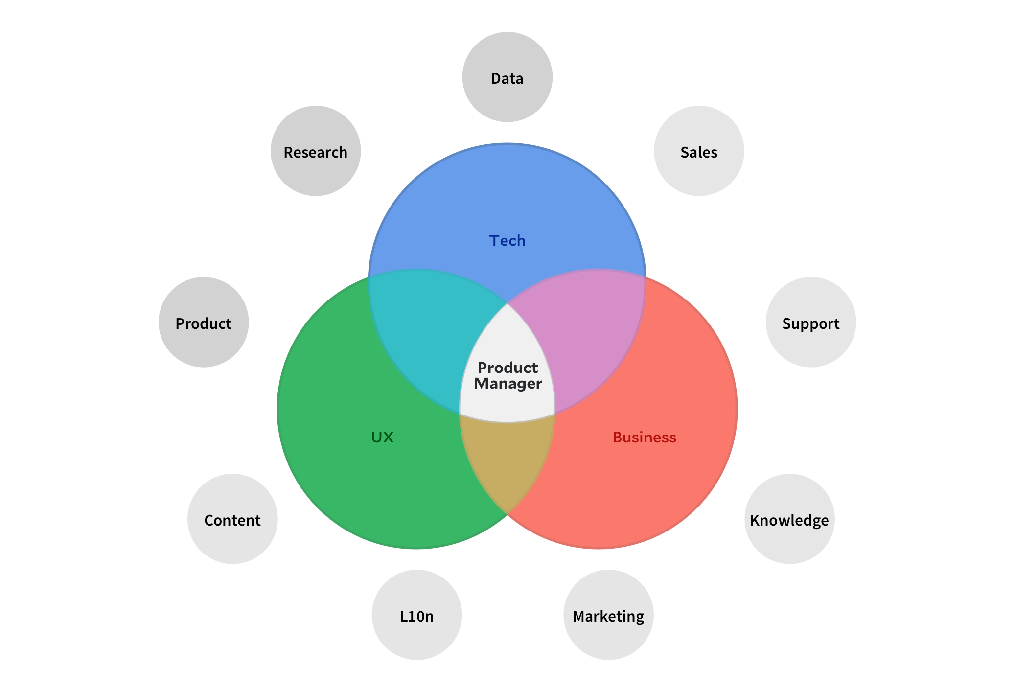 9 Areas To Cover In Product Management Besides Ux Tech And Business By Seda Sahradyan Pipedrive Engineering Medium
