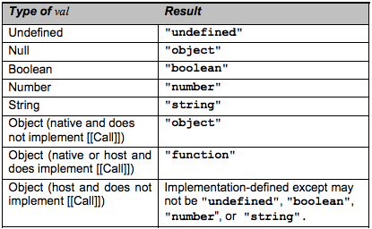 Typeof javascript - seodhseoil