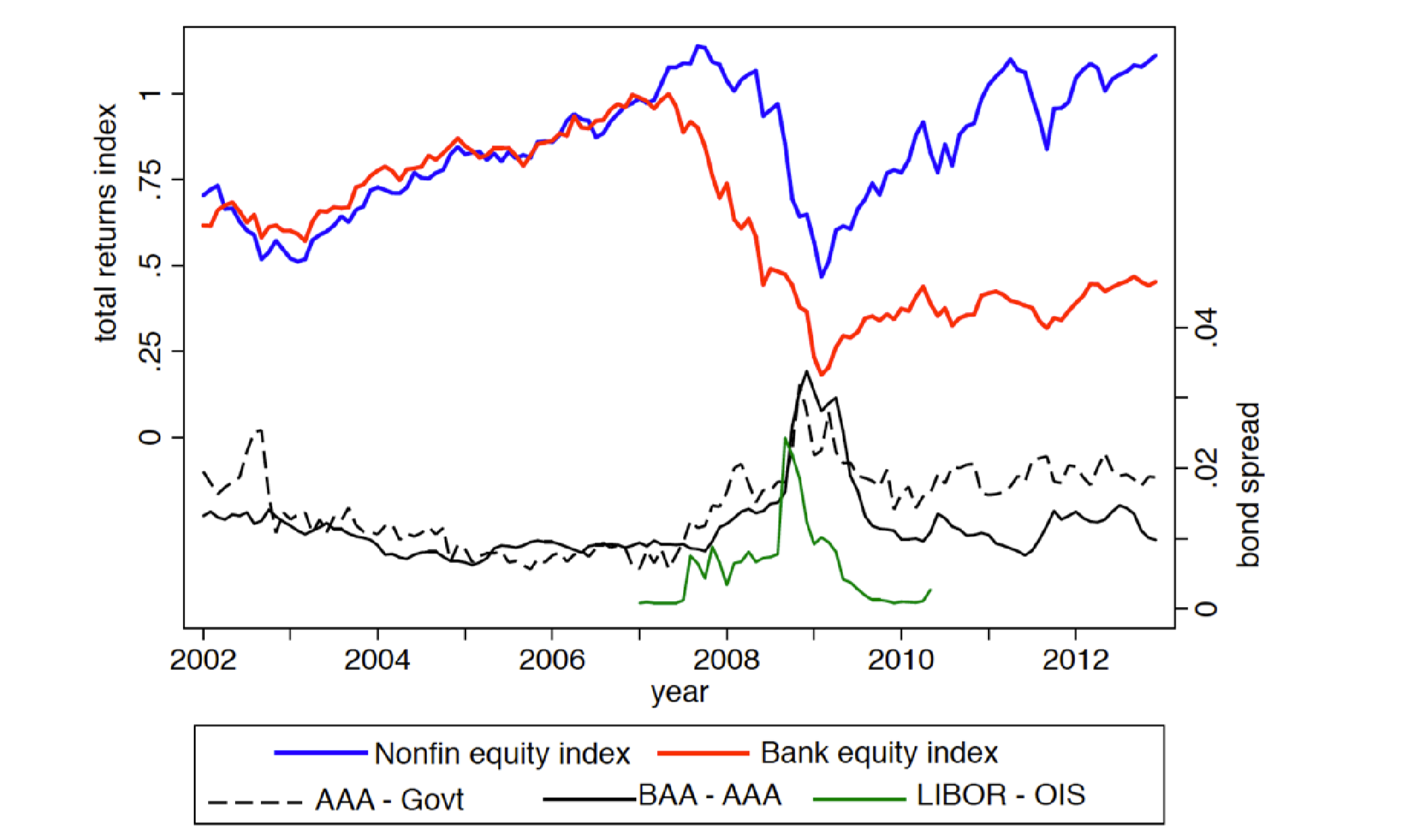 Bank Equity and Banking Crises. In a recent study “Bank Equity and