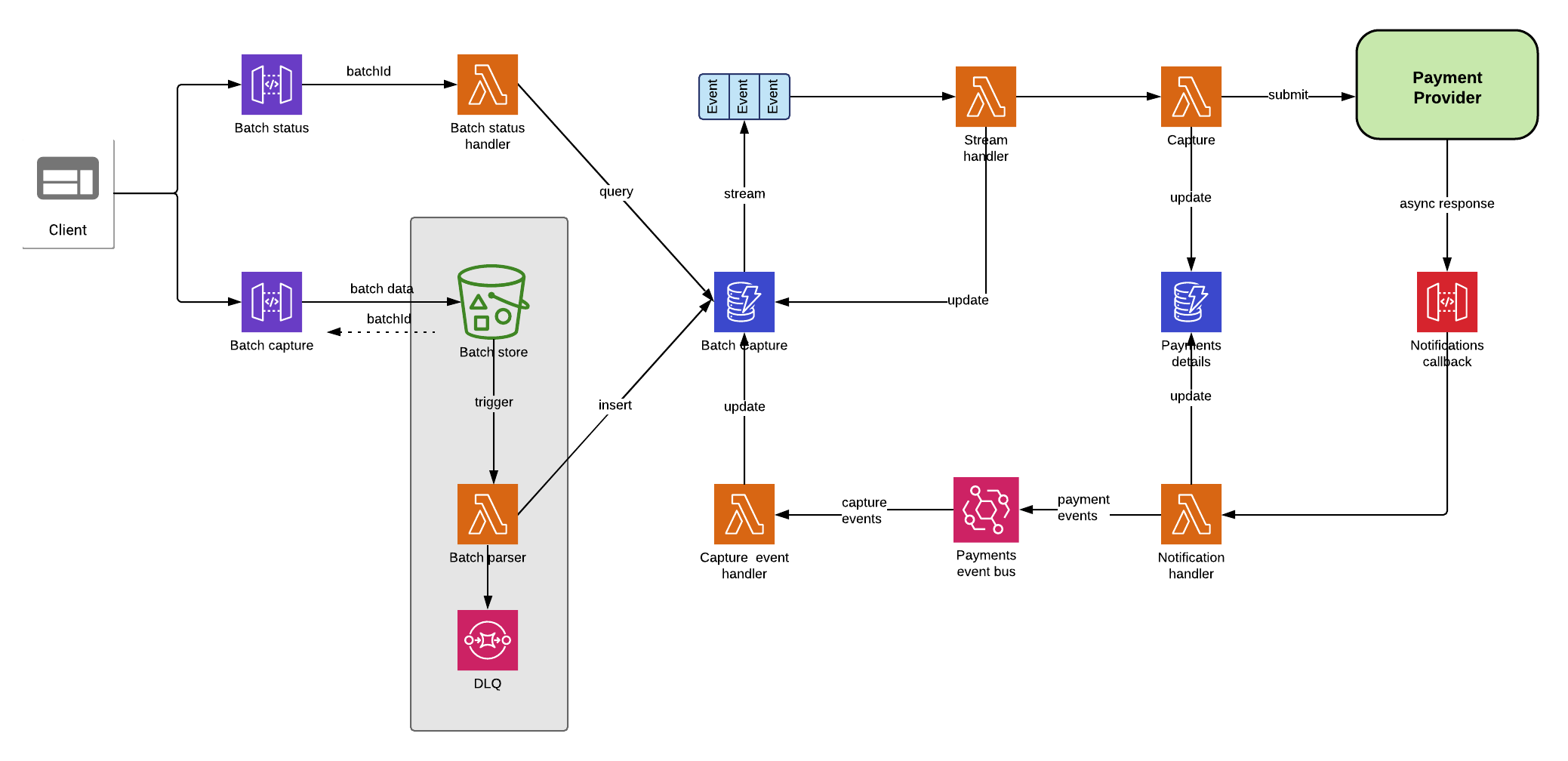 Lambda Destinations or the SQS DLQ LEGO Engineering