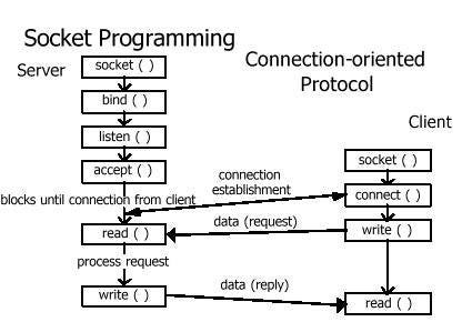 Client-Server Socket. OVERALL, WHAT IS A CLIENT-SERVER? | by Yato ARI ...
