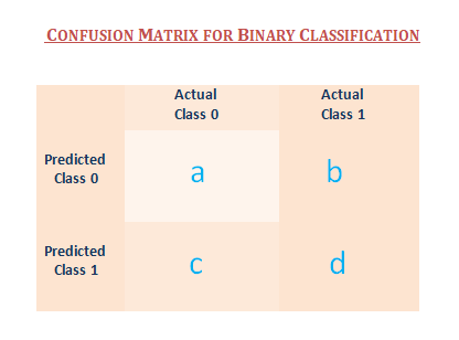Confusion Matrix in Machine Learning | by Shubhanshi singh | Medium