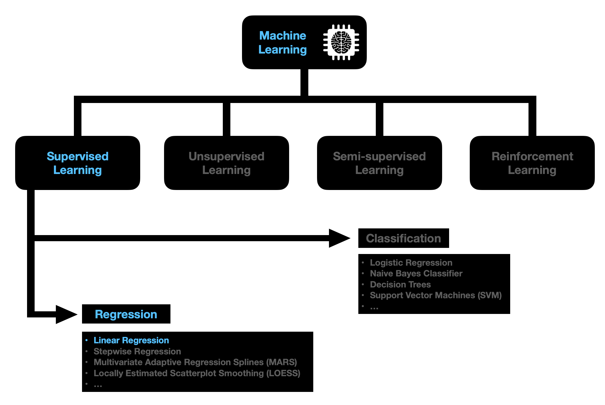 Linear Regression Made Easy. How Does It Work And How to Use It in ...