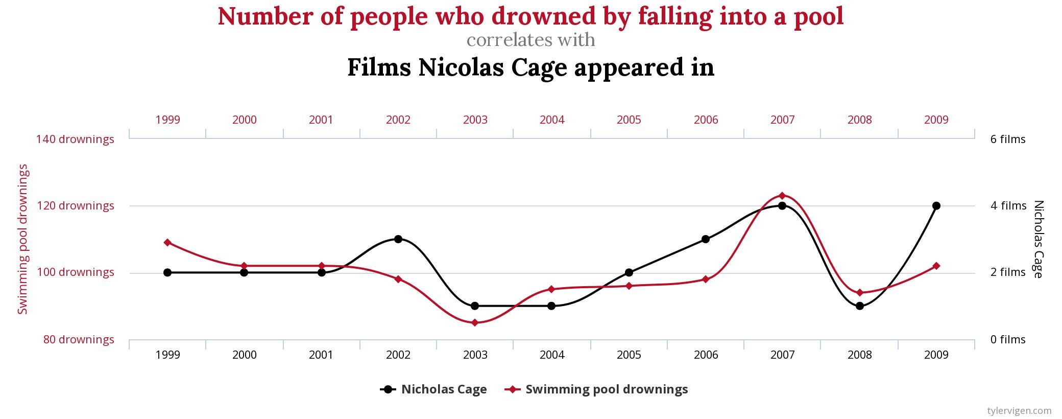 Nicholas Cage — Spurious Pool Savior? - Towards Data Science