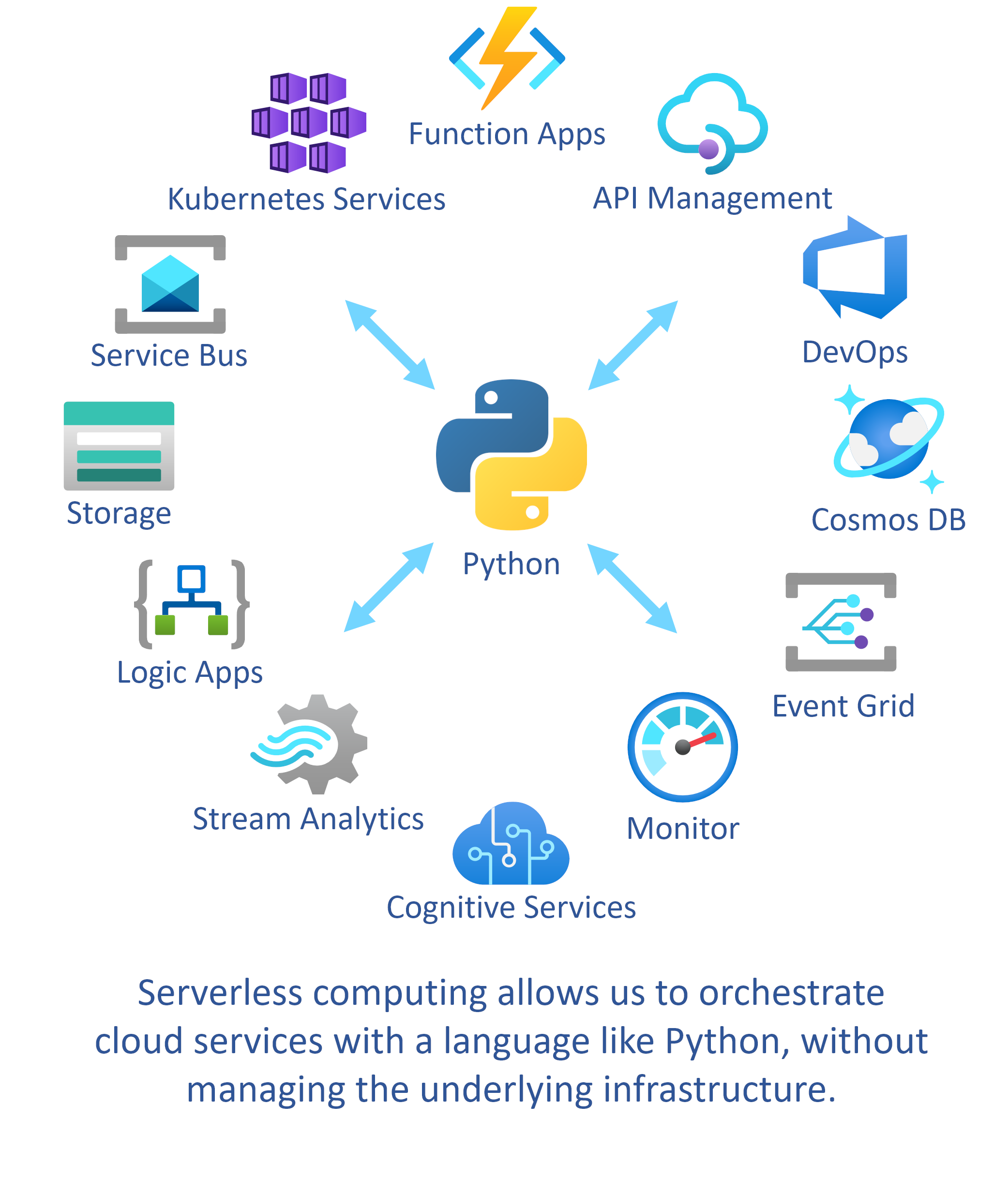 Serverless Test Drive: Orchestrating Azure Functions With Python | by ...