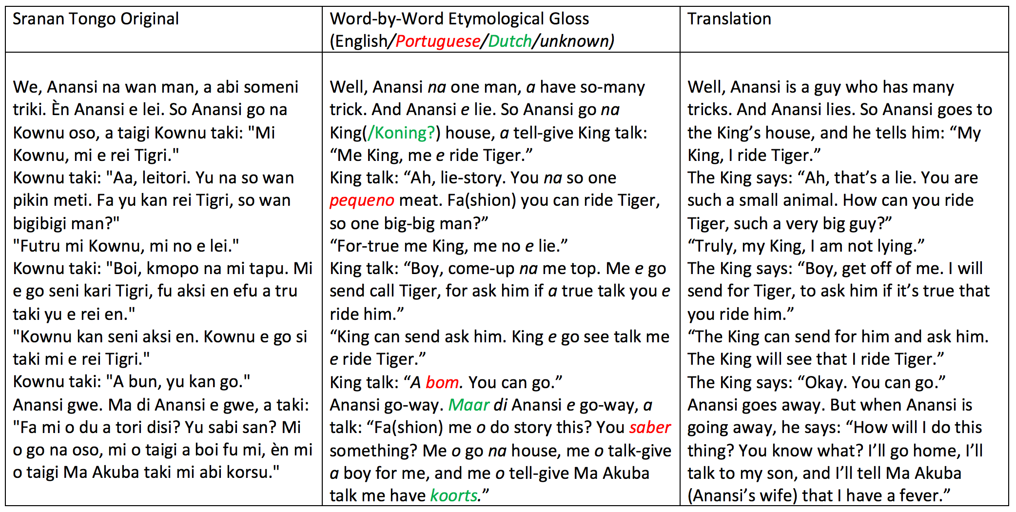 Hey, Check Out This Language!—1, Sranan Tongo, a.k.a. Surinamese