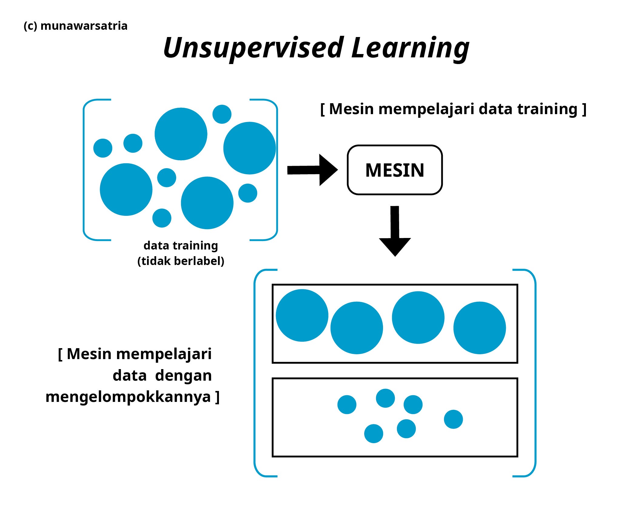 perbedaan supervised learning dan unsupervised learning