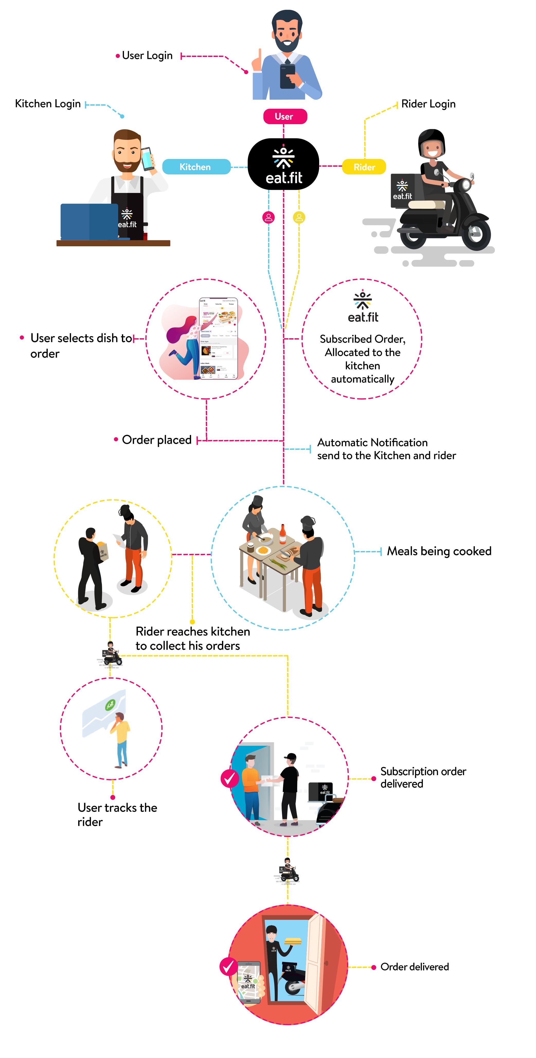 Behind The Scenes Of An Eat Fit Delivery The Fit Way Medium