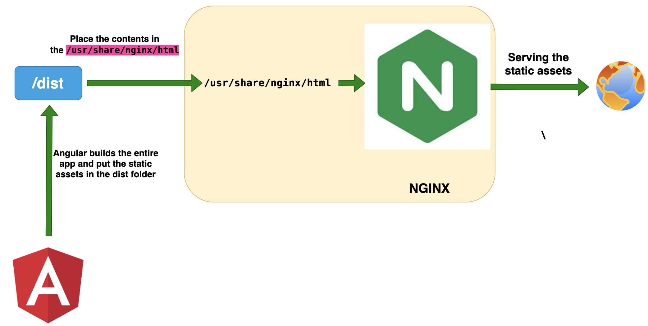 How To Serve Angular Application With NGINX and Docker by Bhargav