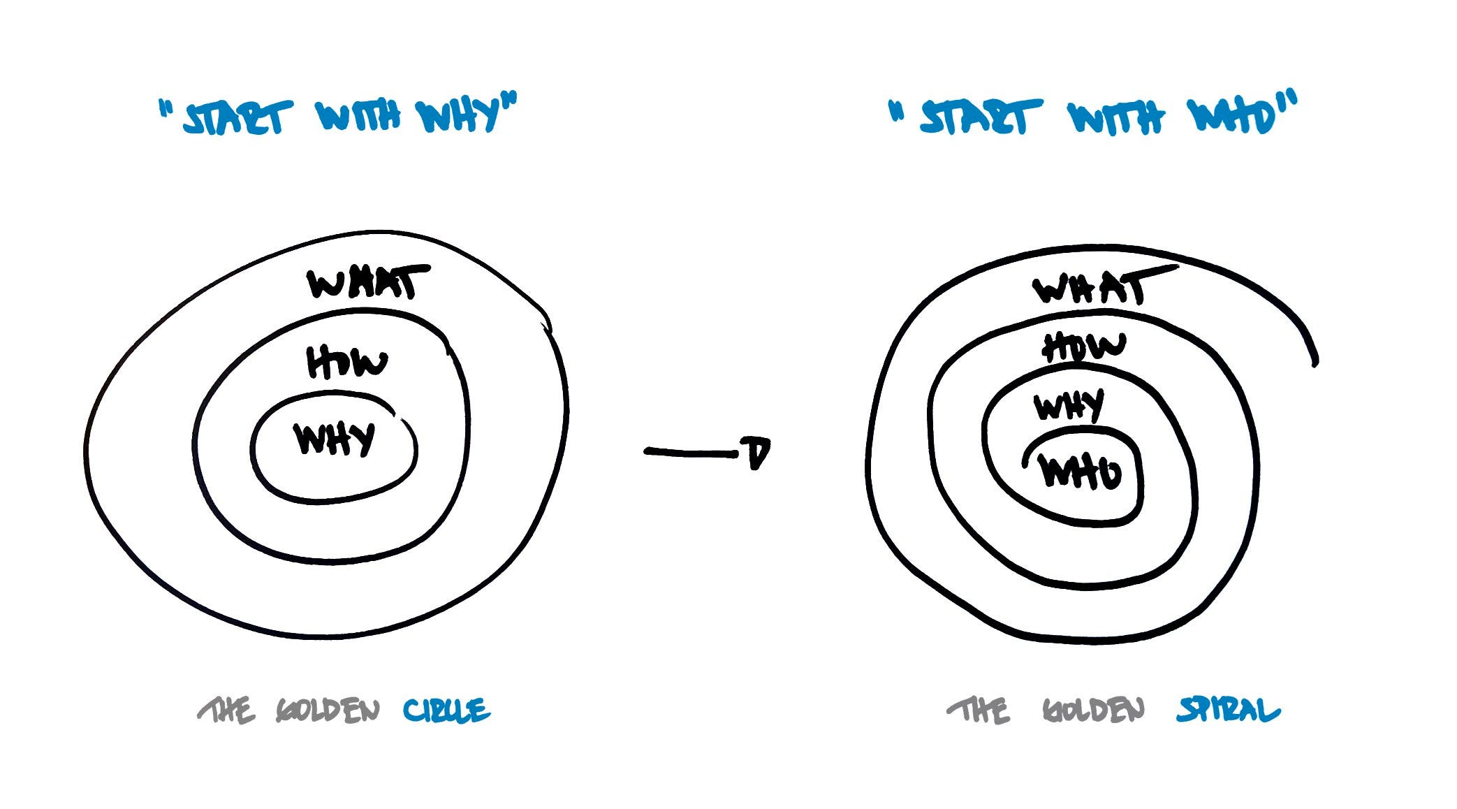 Start With Who Michel Bachmann Medium