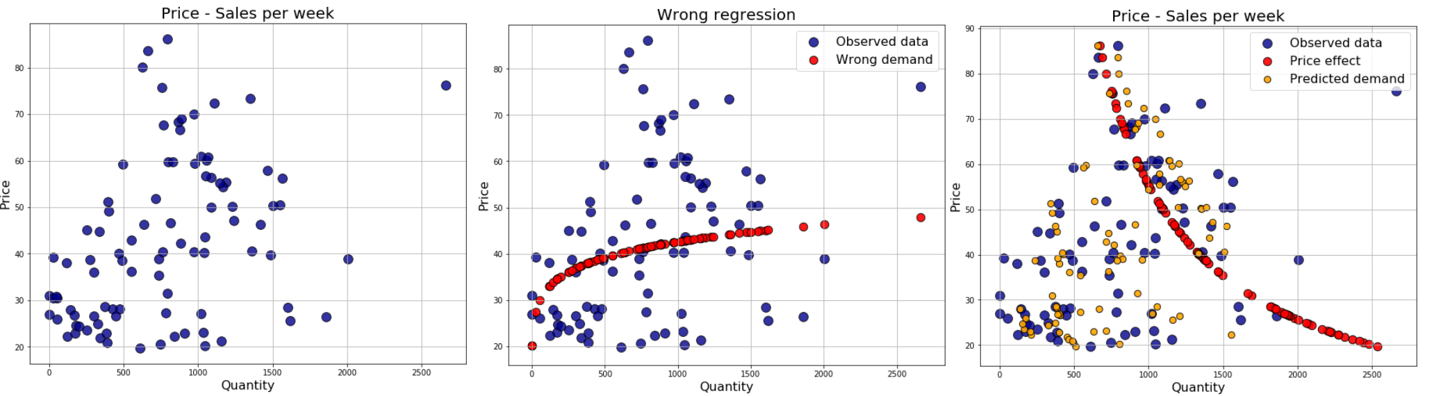 Price optimization with Python (Part 2: Elasticities) | by Anna Kozina ...