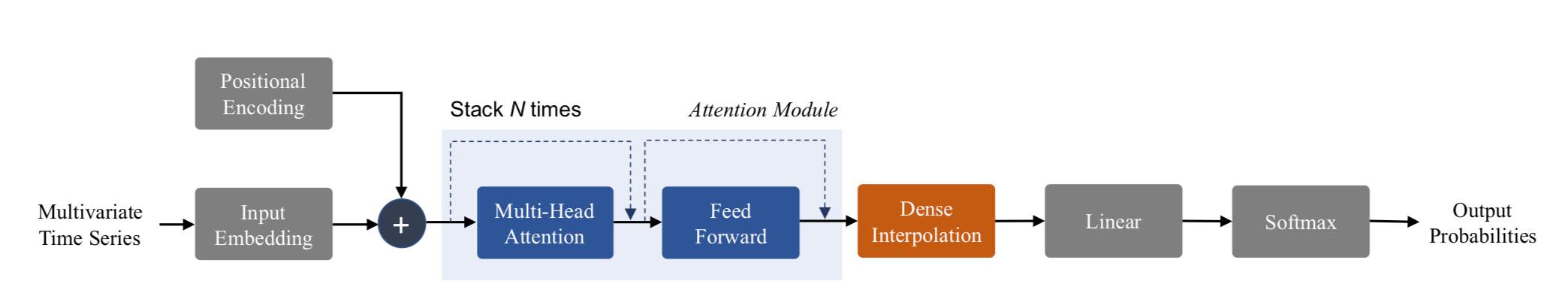 Attention for time series forecasting and classification | by Isaac  Godfried | Towards Data Science