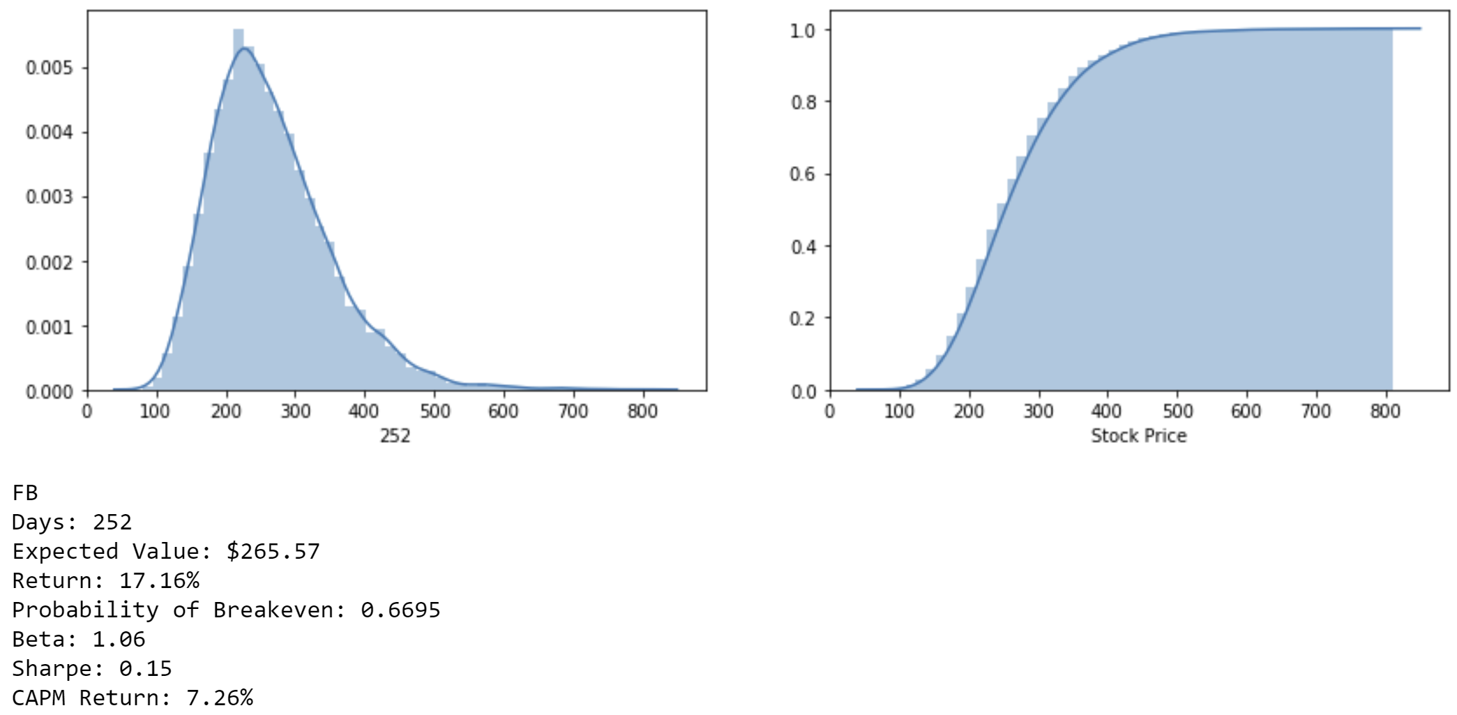 Monte Carlo Simulations for Stock Price Predictions [Python] by Elias Melul Analytics Vidhya