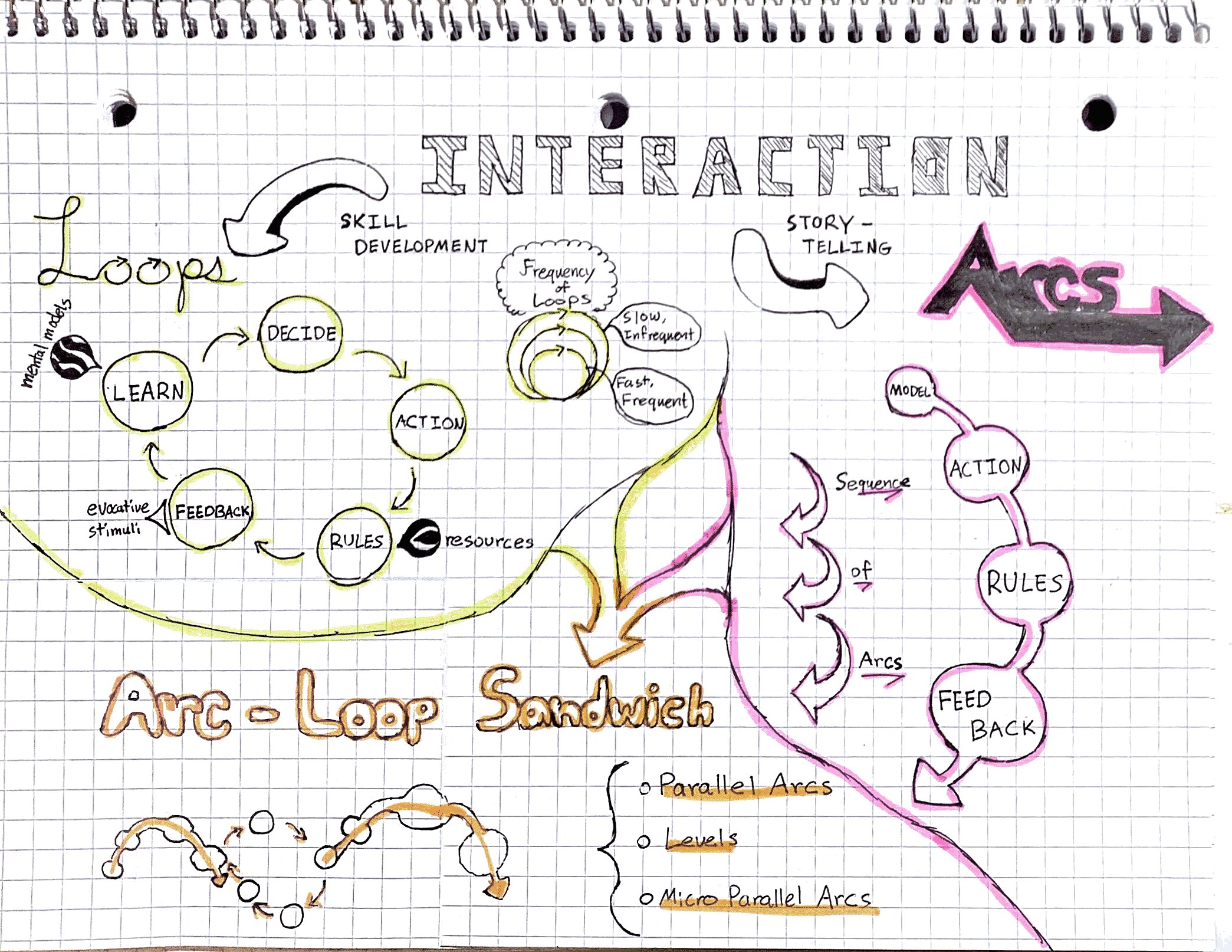 Sketchnote: Game Architecture | by Jung Won | Game Design Fundamentals ...