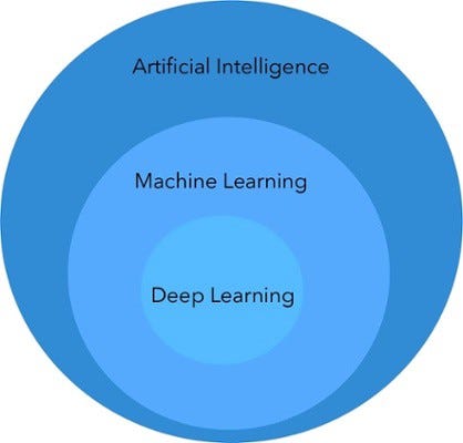AI, ML and DL
