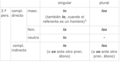 Uso de los pronombres lo(s), la(s), le(s). Leísmo, laísmo, loísmo | by  Fernando Suarez De La Hoz | Medium