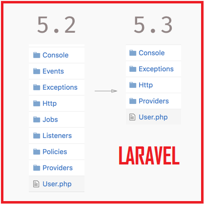 Directory Structure Changes in Laravel 5.3 | by Steve Jim | Medium