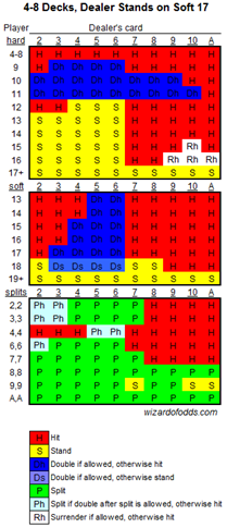 Odds Of Winning At Blackjack