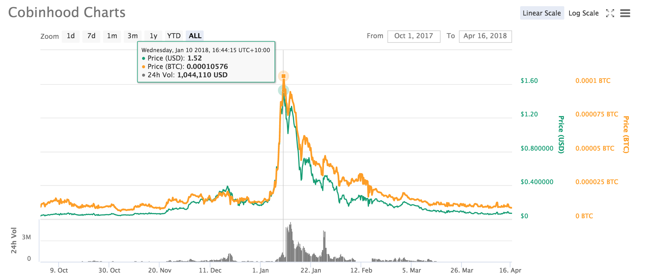 Cob Price Chart