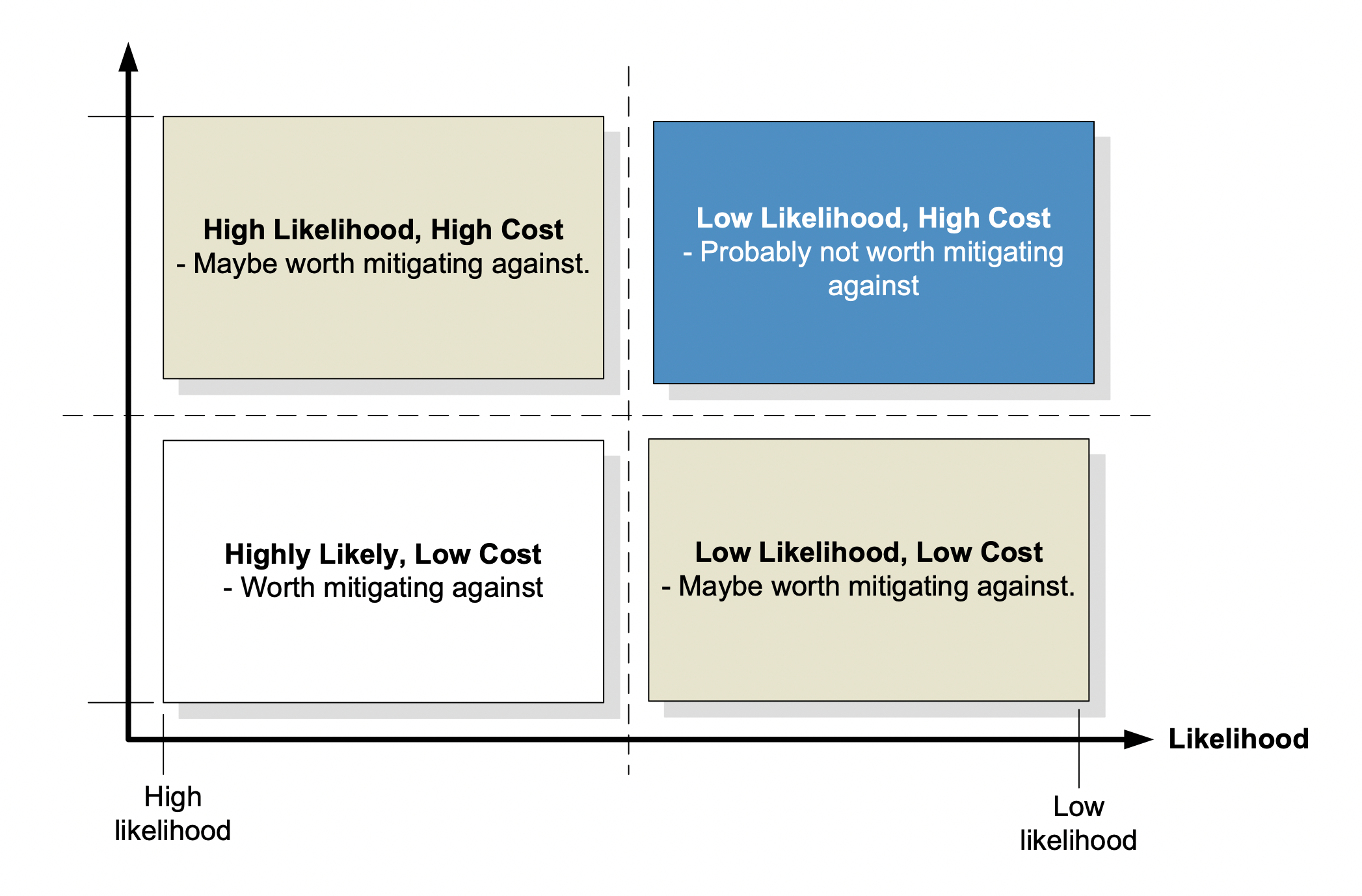 At the Core of Cybersecurity are: Risks, Costs, Benefits and Threat ...