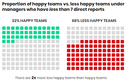 Team happiness under managers who have less than or equal to 7 direct reports