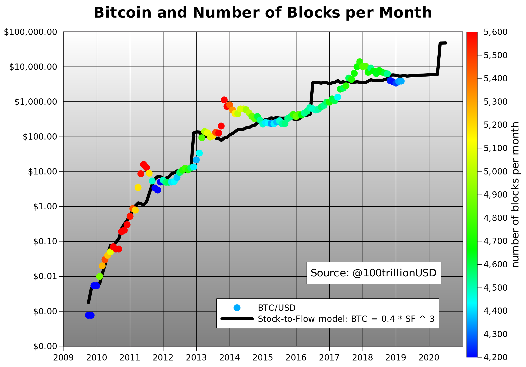 Sf Exp Chart