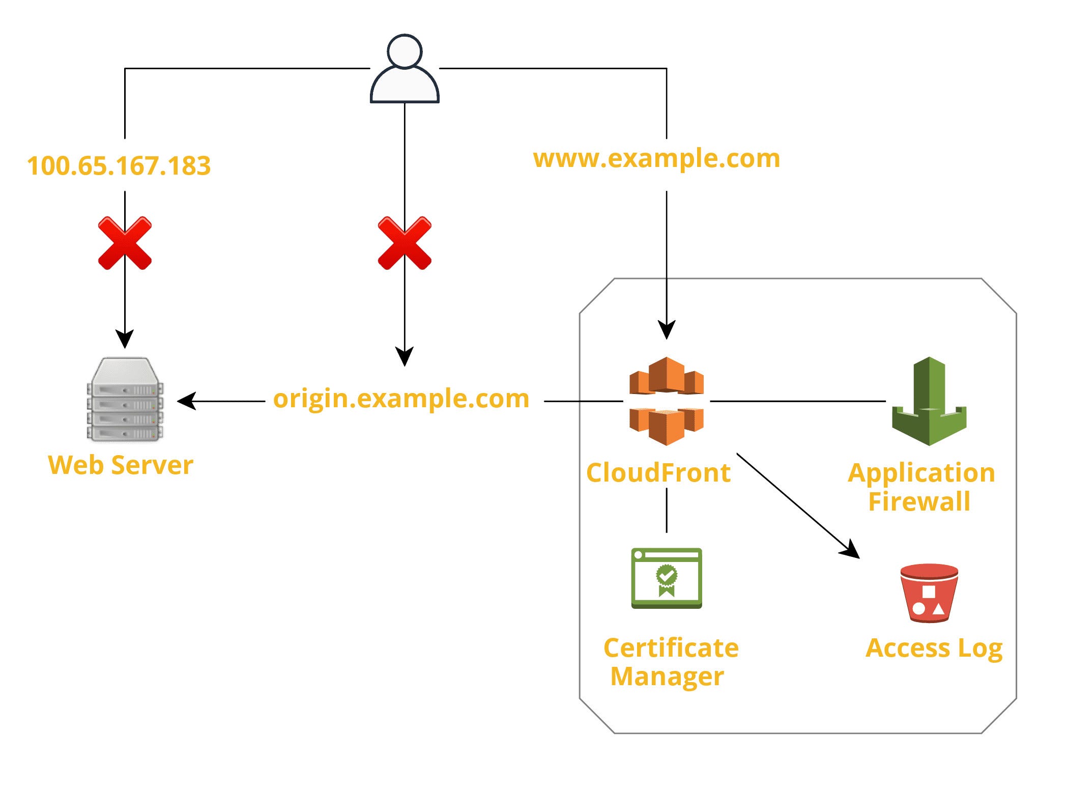 Using Cloudfront To Secure Your Web Applications By Richard Fan The Startup Medium