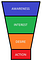 The Marketing Funnel