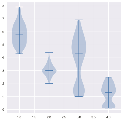 Univariate Data Visualization | Understand Matplotlib and Seaborn Indepth