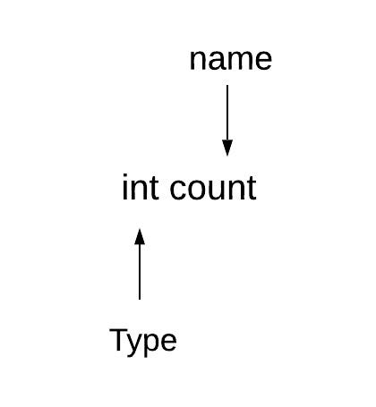 Know Your Variables- Summary of Chapter 03 of Head First Java | by ...