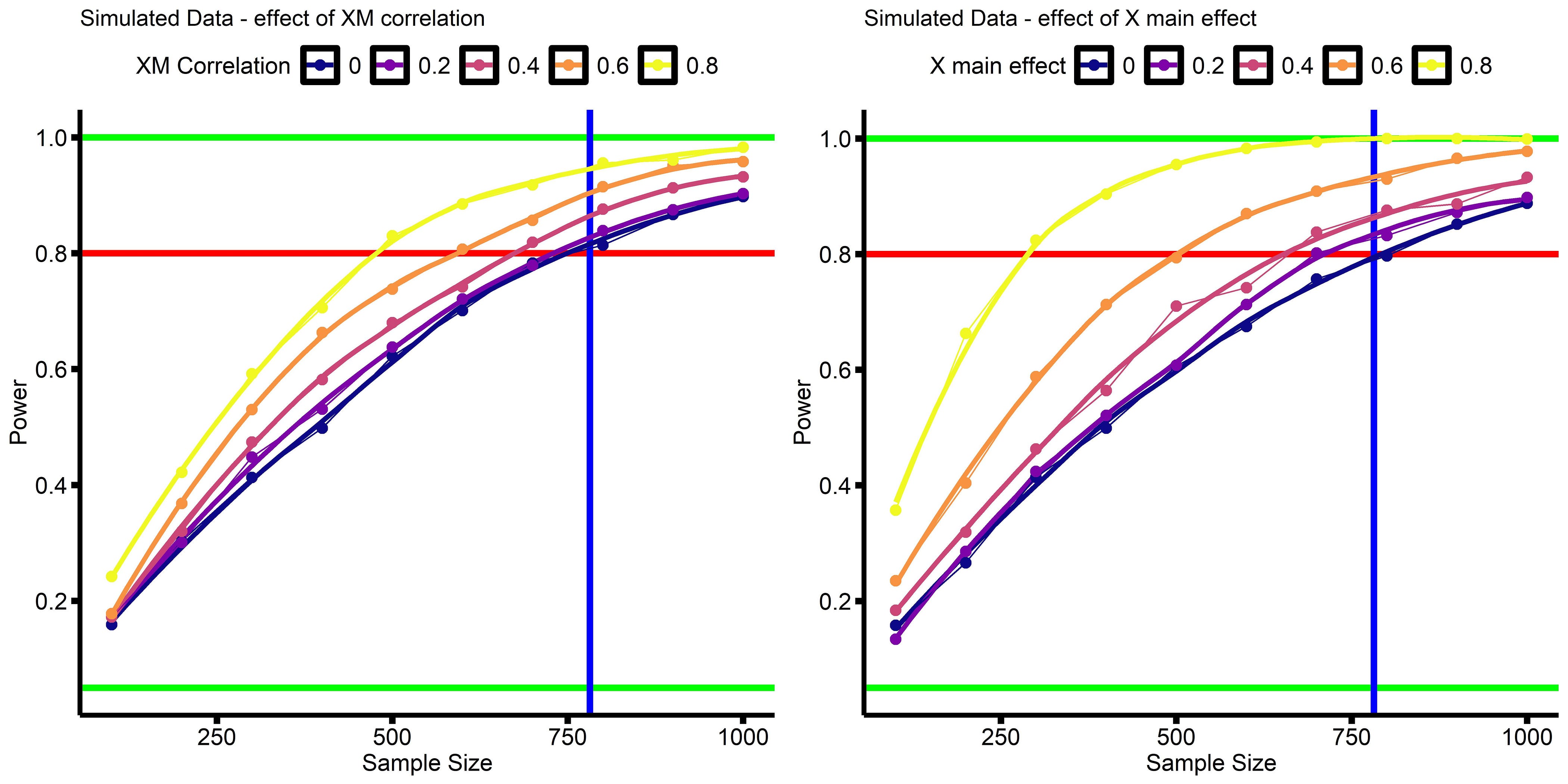 Interaction Analyses Power Part 1 By David Baranger Medium