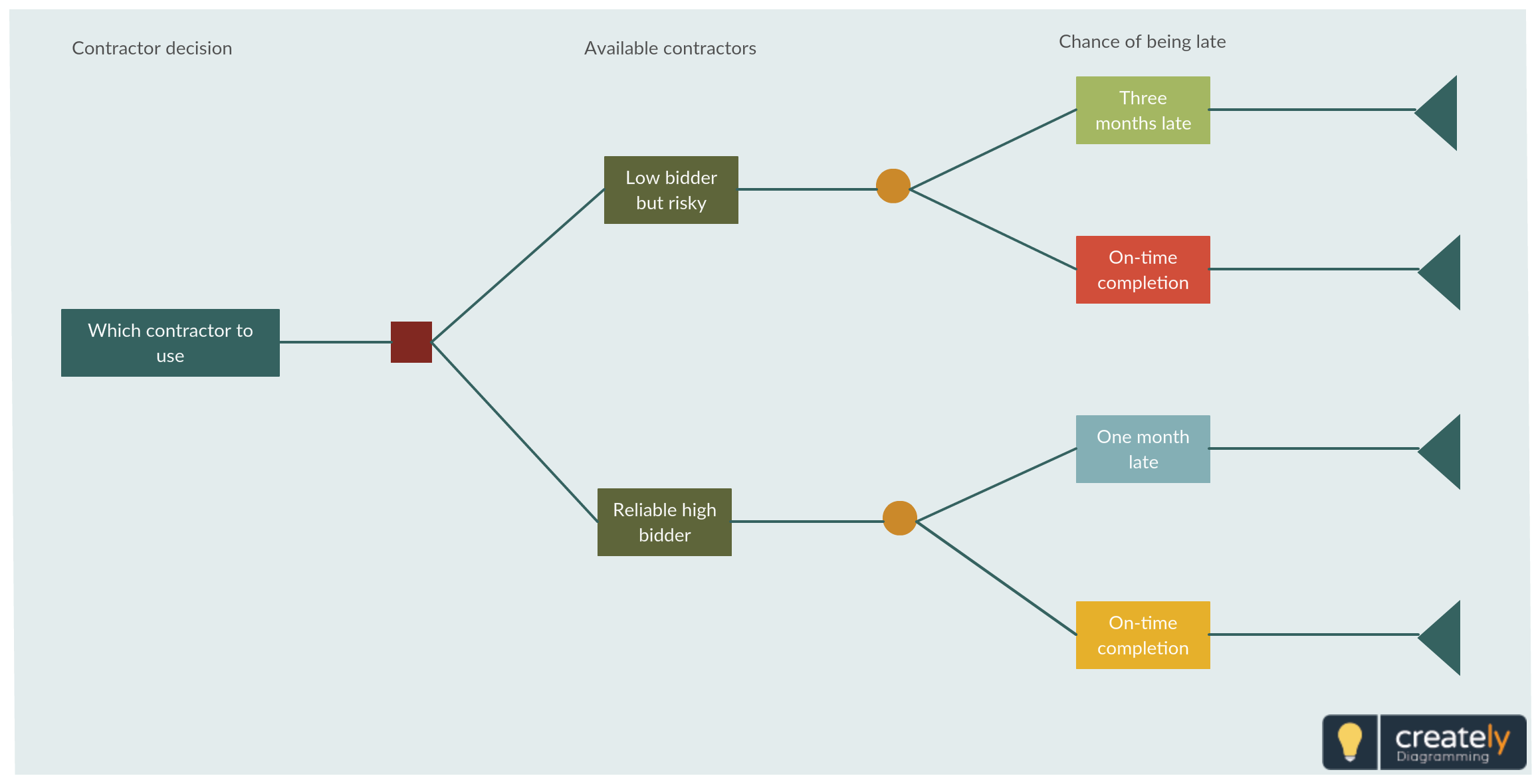 Decision Tree Analysis Example