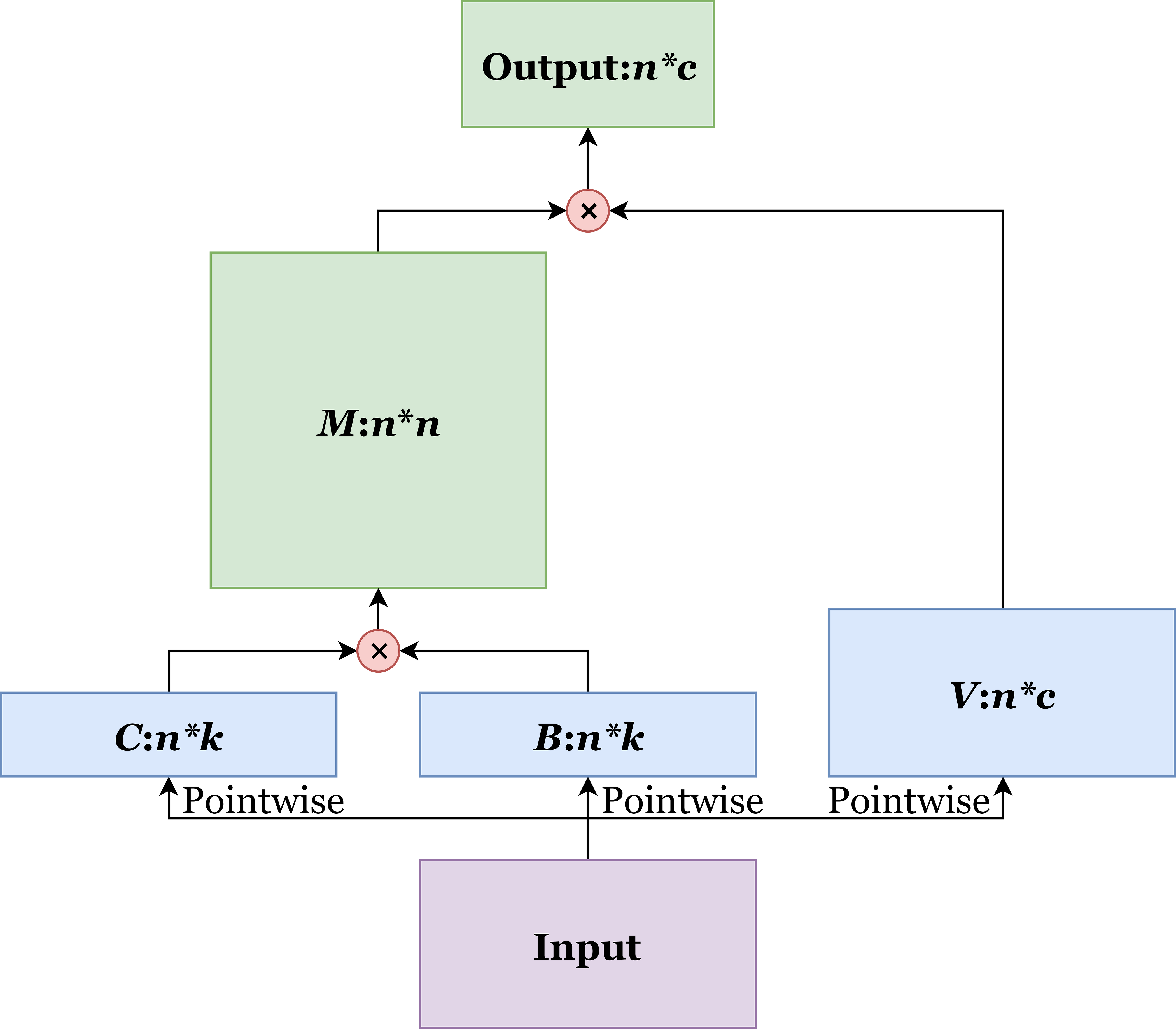 Efficient Attention Attention With Linear Complexities By Shen Zhuoran Medium Efficient Attention Attention With Linear Complexities By Shen Zhuoran Medium