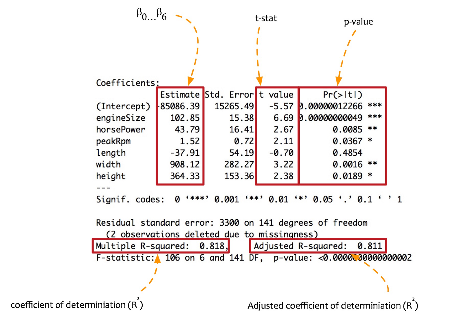 Backward Elimination In Multivariate Regression Mvr By Vighnesh Tiwari Medium