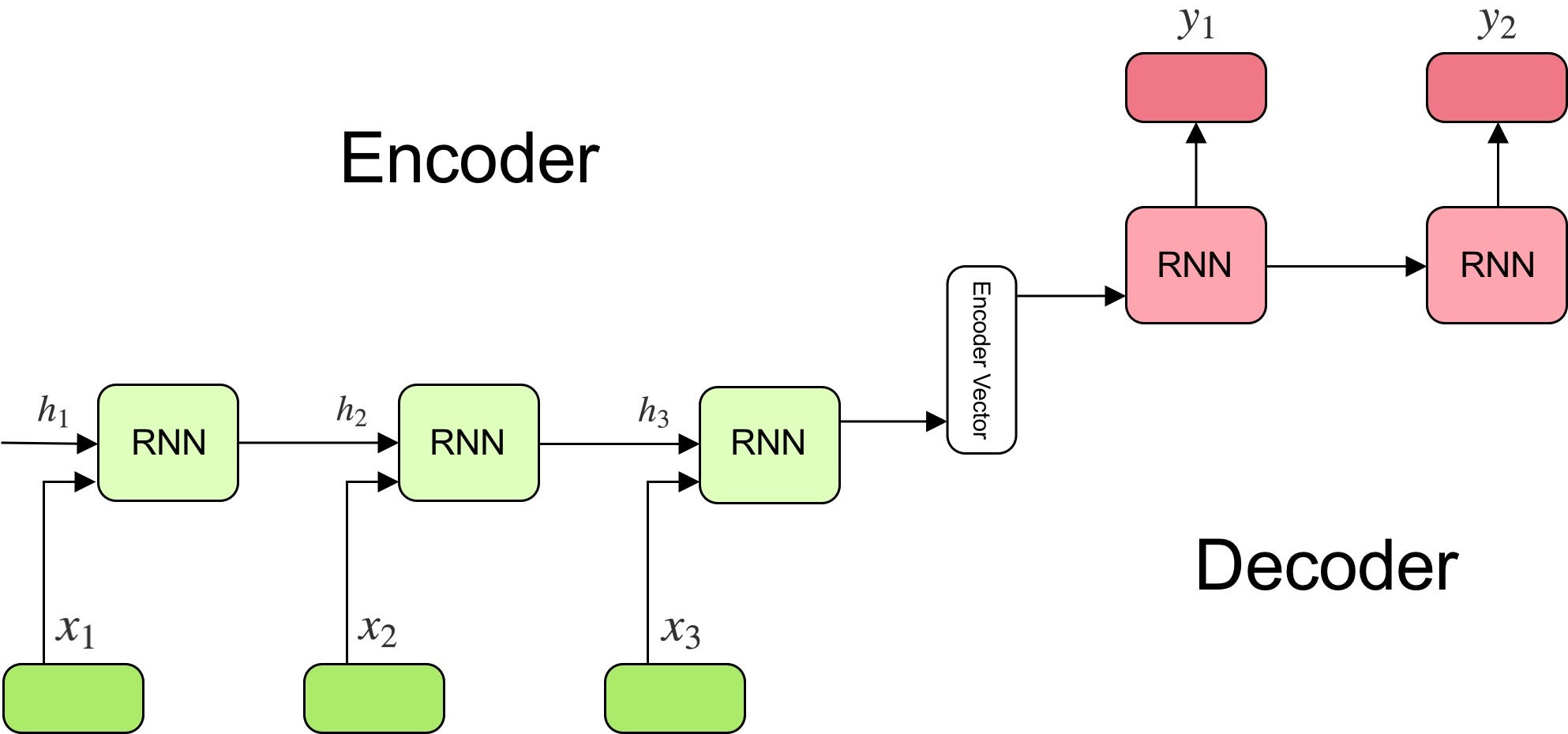 Red recurrente con estructura codificador/decodificador sin atención